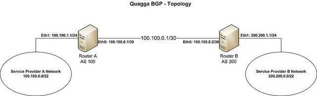 在CentOS中制作BGP路由器的教程1