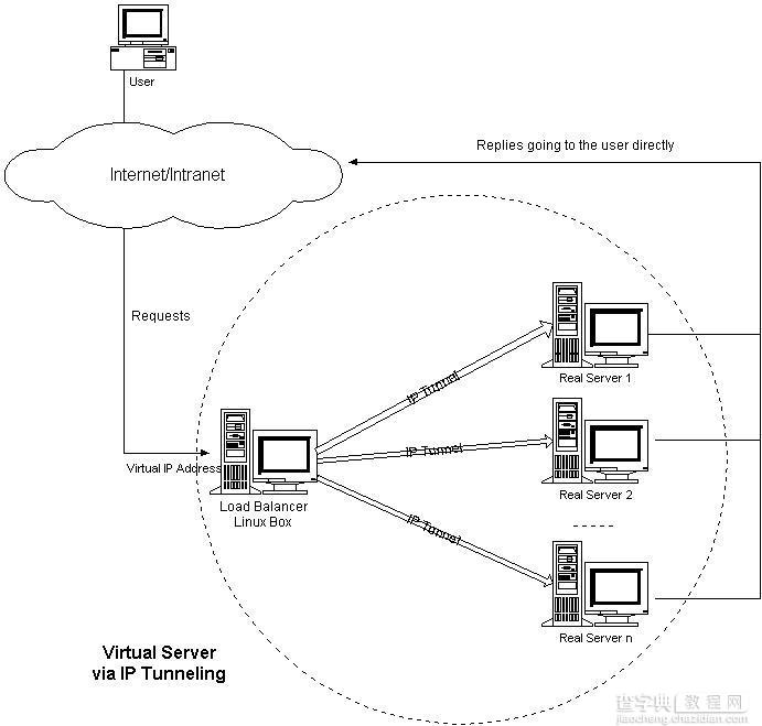 Linux虚拟服务器 LVS的三种负载均衡方式比较3