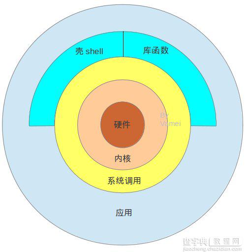 图解Linux系统的系统架构1