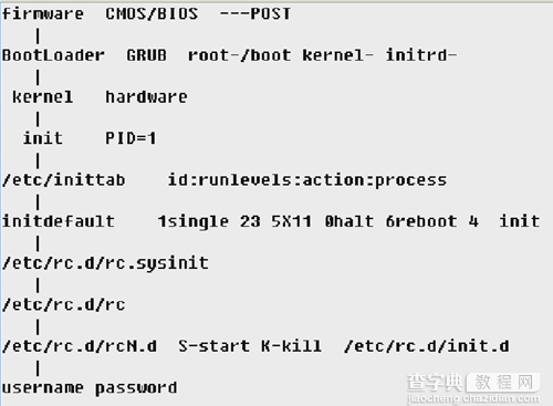 解析Linux系统启动的引导流程1