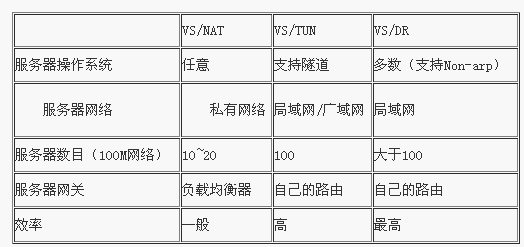 Linux虚拟服务器 LVS的三种负载均衡方式比较7