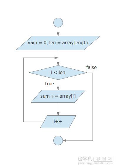 JavaScript中对循环语句的优化技巧深入探讨1