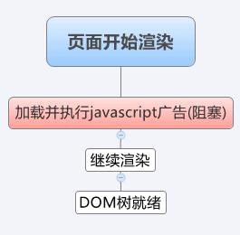 用js的document.write输出的广告无阻塞加载的方法1